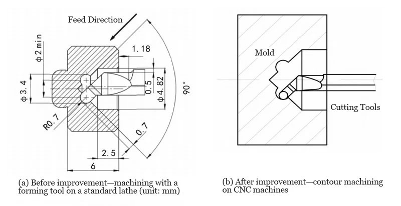 Figure 5 Schematic diagram illustrating the use of a CNC turning tool for machining the inner groove of an O ring mold