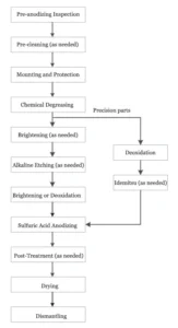 Figure 1 Flowchart of the Sulfuric Acid Anodizing Process for Aluminum Alloys