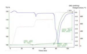 Figure 1 TG curves of the oxidation reaction of cemented carbide at different temperatures
