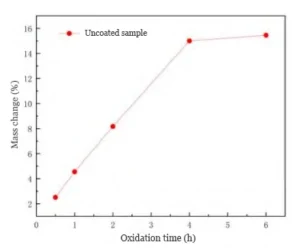 Figure 2 Changes in the mass of uncoated cutting tools due to oxidation over time