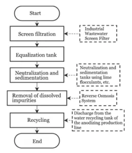 Figure 2 Wastewater Treatment and Recycling Process