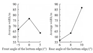 Figure 3 Main effect plot of the mean