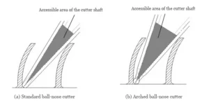 Figure 5 Comparison of Accessible Areas for Ball Nose Cutter Shanks