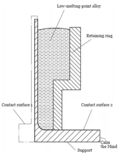 Figure 6 Clamping and Support Devices