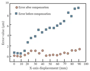 Figure 2 Effect of error compensation in the machining of small aerospace parts