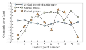Figure 3 Geometric errors of key features on machined parts