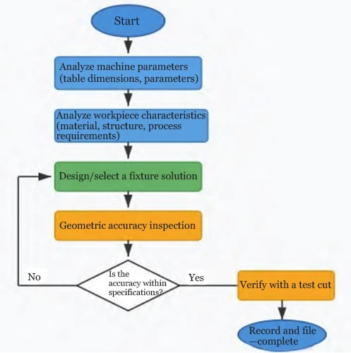 Figure 1 Flowchart of Fixture Setup and Debugging for a CNC Machining Center