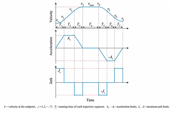 Fig.10 S shape feedrate scheduling method