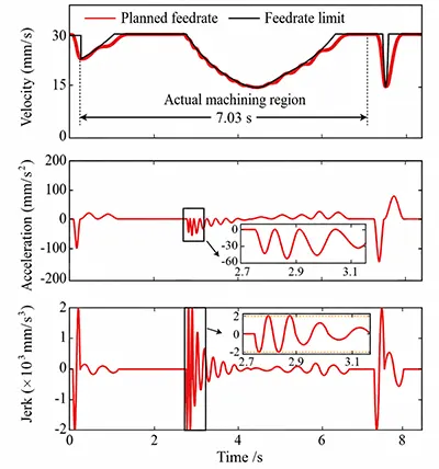 Fig.12 Feedrate scheduling method for five axis trajectory based on continuous acceleration and deceleration motion