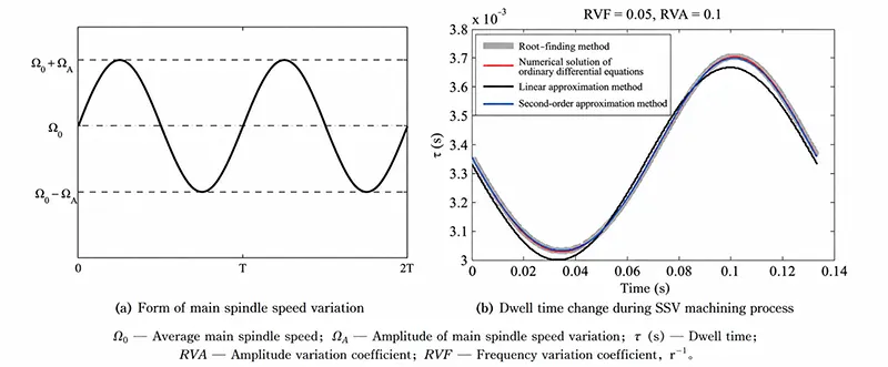 Fig.2 Variation of the main shaft rotational speed and the variation of the time delay quantity in the SSV method Fig.2 Variation of the main shaft rotational speed and the variation of the time delay quantity in the SSV method