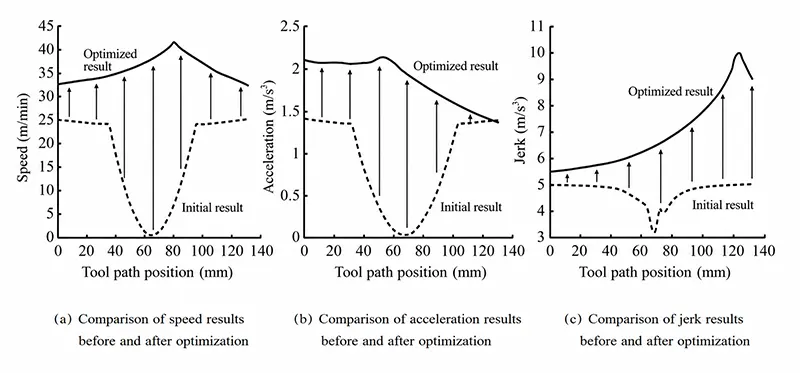 Fig.4 Tool path optimization method for kinematic constraints Fig.4 Tool path optimization method for kinematic constraints