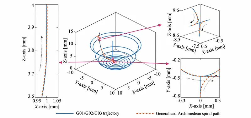 Fig.5 Corner smooth method based on clothoid splines Fig.5 Corner smooth method based on clothoid splines