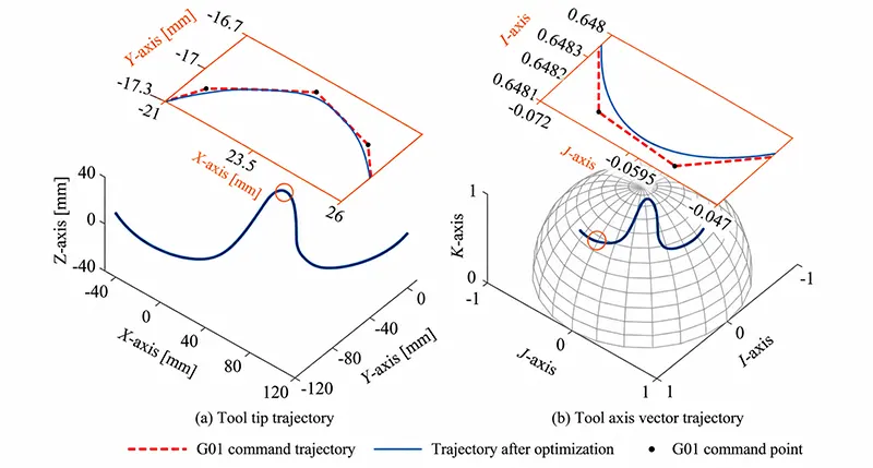 Fig.6 Corner smooth method based on based on the joint smoothing of multi corners for five axis short segments Fig.6 Corner smooth method based on based on the joint smoothing of multi corners for five axis short segments