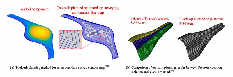 Fig.7 Different tool path optimization methods for path length Fig.7 Different tool path optimization methods for path length