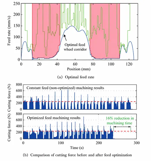 Fig.9 Feedrate profile scheduling method based on cutting force prediction