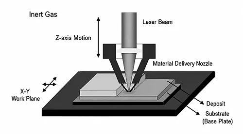 Figure 1 Schematic diagram of laser melting deposition forming technology. Figure 1 Schematic diagram of laser melting deposition forming technology.