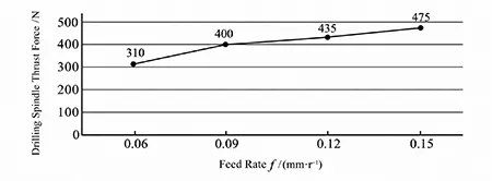 Figure 4 Relationship between axial force and feed rate Figure 4 Relationship between axial force and feed rate