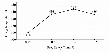Figure 5 Relationship between cutting temperature and feed rate. Figure 5 Relationship between cutting temperature and feed rate.