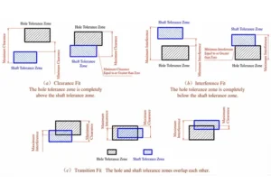TonZa Making | Tolerances and Fits in Mechanical Manufacturing: Terminology, Fit Types and Geometric Tolerance Introduction TonZa Making | Tolerances and Fits in Mechanical Manufacturing: Terminology, Fit Types and Geometric Tolerance Introduction
