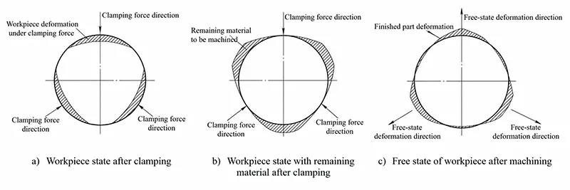 Figure 1 Schematic diagram of clamping force induced deformation when a self centering chuck grips a workpiece Figure 1 Schematic diagram of clamping force induced deformation when a self centering chuck grips a workpiece