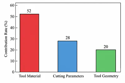 Figure 3 Comparison of test results