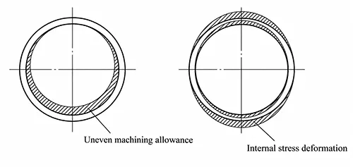 Figure 3 Schematic diagram of part deformation caused by internal material stress Figure 3 Schematic diagram of part deformation caused by internal material stress