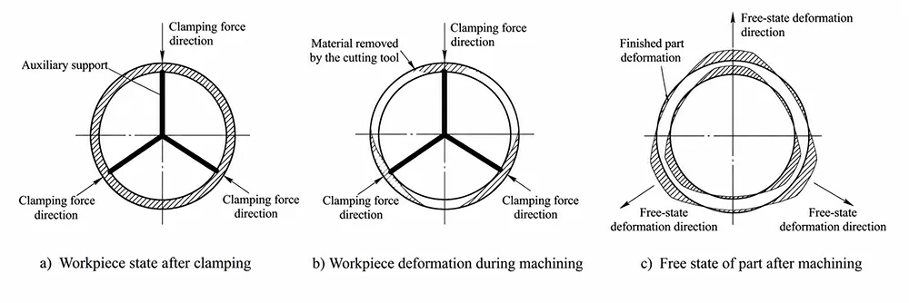 Figure 4 Schematic diagram of plastic deformation of the part Figure 4 Schematic diagram of plastic deformation of the part