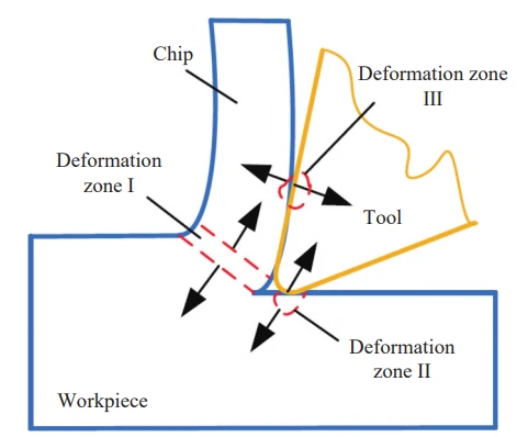 Fig 4 Schematic of metal material cutting zone Fig 4 Schematic of metal material cutting zone