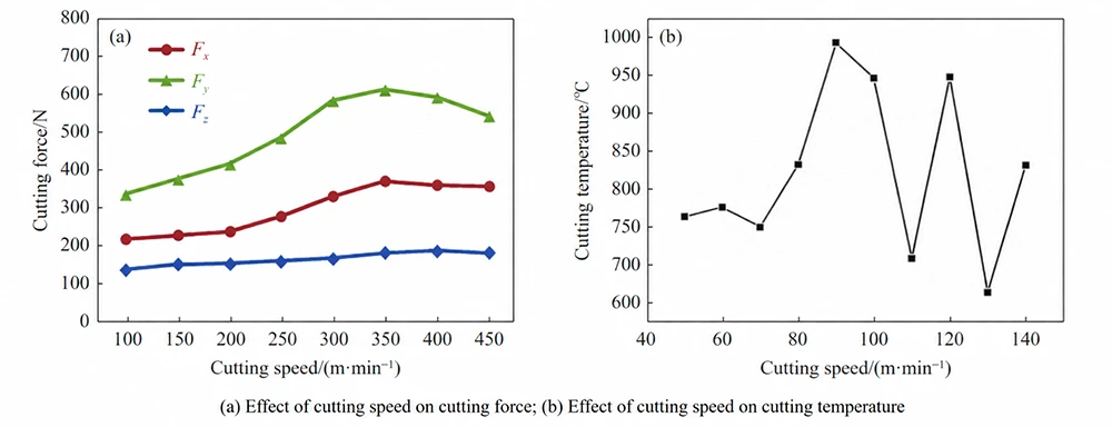 Fig 7 Effects of cutting speed on cutting force and cutting temperature of the workpiece Fig 7 Effects of cutting speed on cutting force and cutting temperature of the workpiece