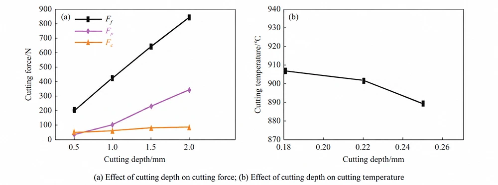 Fig 8 Effects of cutting depth on cutting force and cutting temperature Fig 8 Effects of cutting depth on cutting force and cutting temperature