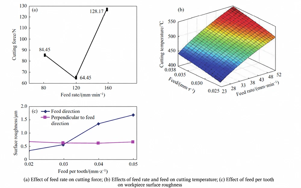 Fig 9 Effects of feed or feed rate on cutting force, cutting temperature and surface roughness of the workpiece Fig 9 Effects of feed or feed rate on cutting force, cutting temperature and surface roughness of the workpiece