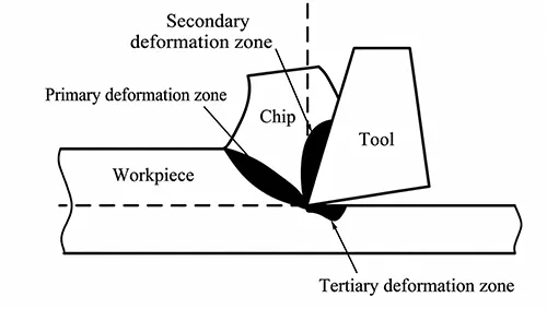 Figure 1 Schematic diagram of heat source distribution in milling