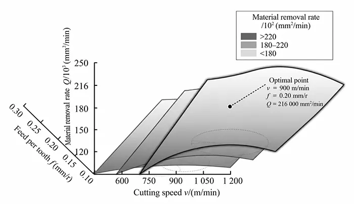 Figure 1. Three dimensional response surface plot of cutting parameters to material removal rate