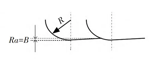 Figure 2 Ring milling cutter