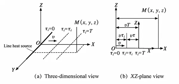Figure 2 Temperature field coordinates of the machining trajectory of the moving end mill