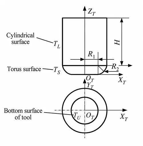 Figure 3 Structure diagram of the ring milling cutter