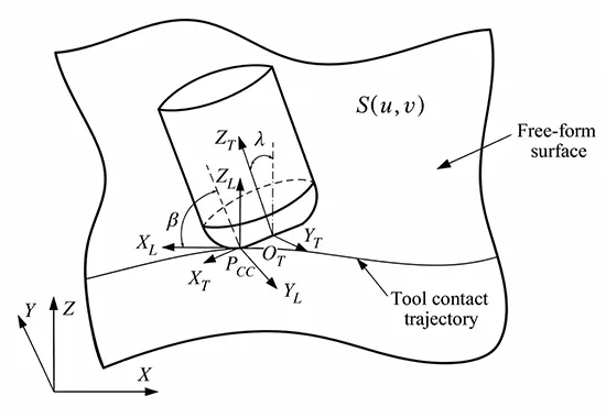 Figure 4 Schematic diagram of tool movement
