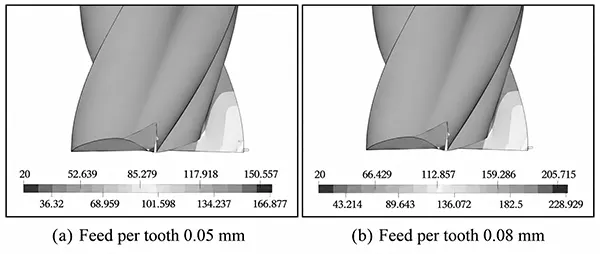 Figure 4 Temperature contour plots of end mills with different feed per tooth