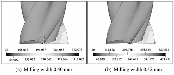 Figure 5 Temperature contour plots of milling cutters at different milling widths