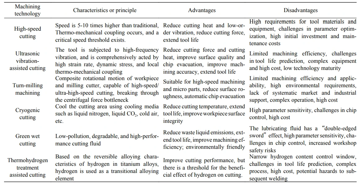 Table 1 Key characteristics of new cutting technology Table 1 Key characteristics of new cutting technology