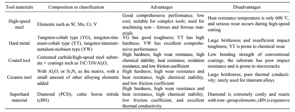 Table 2 Comparison of different cutting tool materials Table 2 Comparison of different cutting tool materials